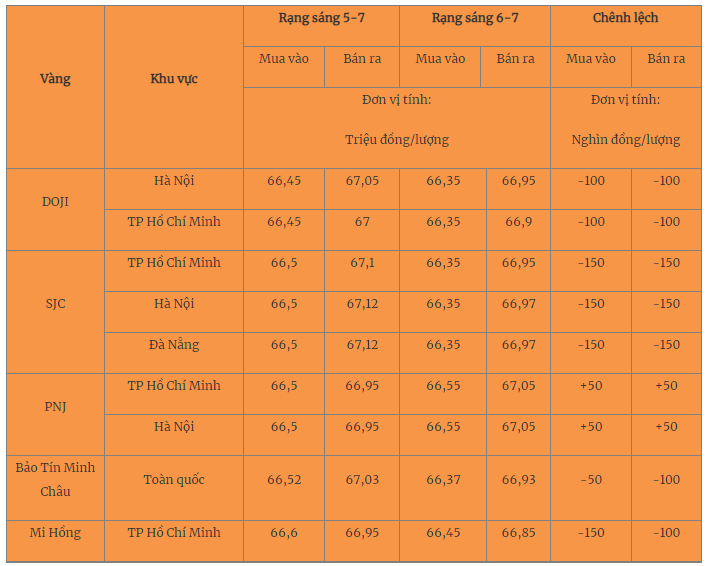 Giá vàng hôm nay 9/7/2023: Quay đầu giảm - Ảnh 1 Giá vàng hôm nay 9/7/2023: Quay đầu giảm - Ảnh 1