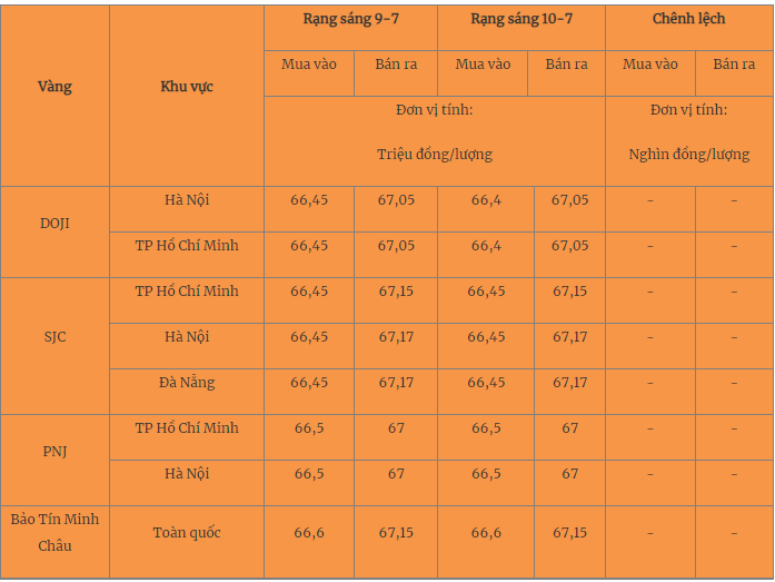 Giá vàng hôm nay 11/7/2023: Nguy cơ lao dốc - Ảnh 1 Giá vàng hôm nay 11/7/2023: Nguy cơ lao dốc - Ảnh 1