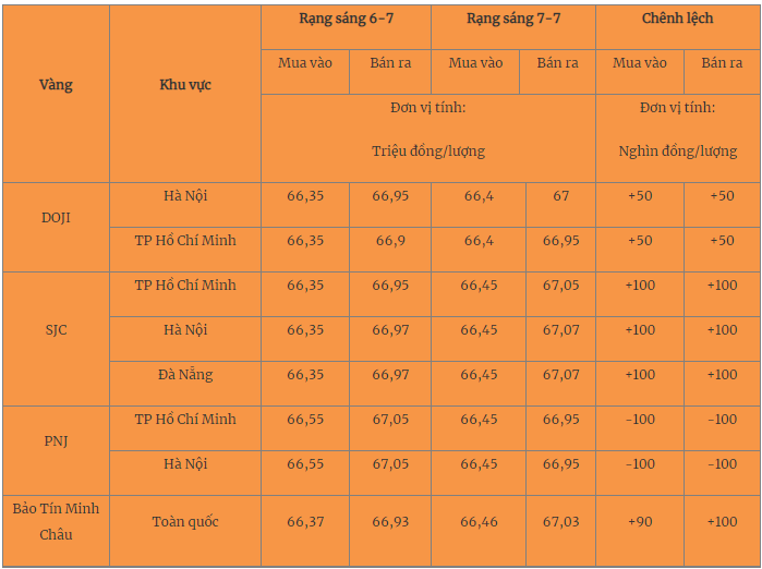 Giá vàng hôm nay 8/7/2023: Có dấu hiệu hồi phục - Ảnh 2 Giá vàng hôm nay 8/7/2023: Có dấu hiệu hồi phục - Ảnh 2
