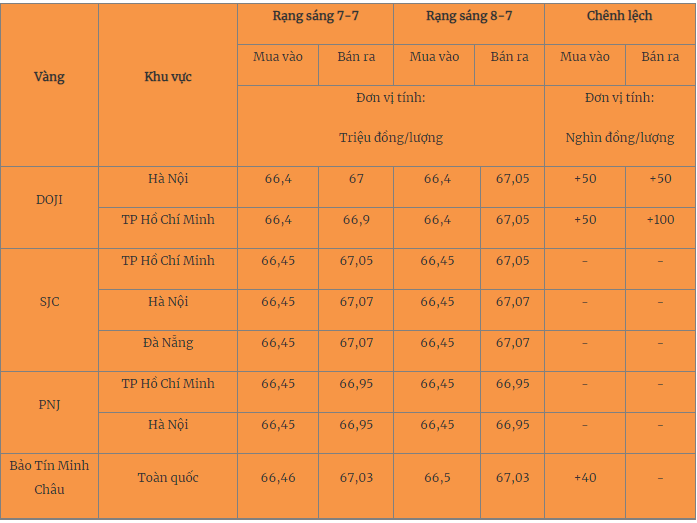 Giá vàng hôm nay 8/7/2023: Có dấu hiệu hồi phục - Ảnh 1 Giá vàng hôm nay 8/7/2023: Có dấu hiệu hồi phục - Ảnh 1