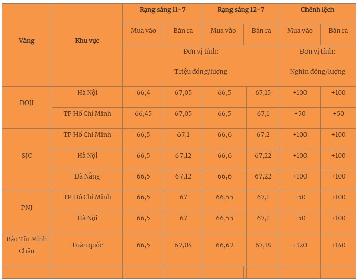 Giá vàng hôm nay 13/7/2023: Vàng trong nước và thế giới đều tăng - Ảnh 1 Giá vàng hôm nay 13/7/2023: Vàng trong nước và thế giới đều tăng - Ảnh 1