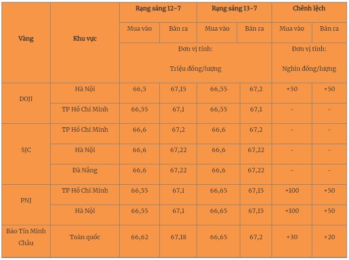 Giá vàng hôm nay 14/7/2023: Ổn định quanh mốc hơn 67 triệu đồng/lượng - Ảnh 2 Giá vàng hôm nay 14/7/2023: Ổn định quanh mốc hơn 67 triệu đồng/lượng - Ảnh 2
