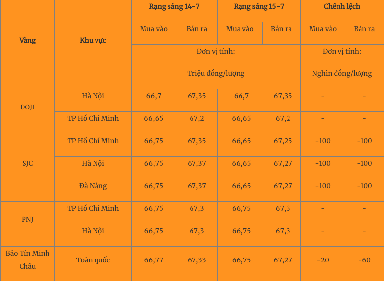 Giá vàng hôm nay 15/7/2023: Quay đầu giảm - Ảnh 1 Giá vàng hôm nay 15/7/2023: Quay đầu giảm - Ảnh 1