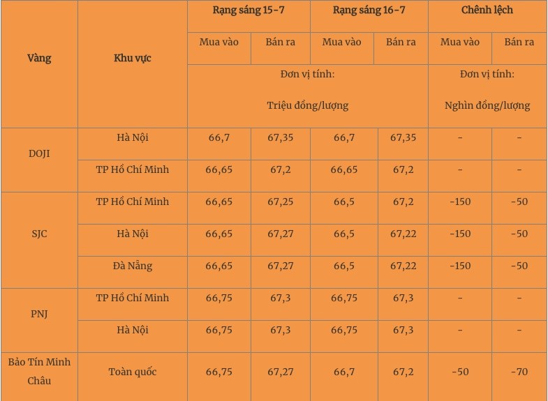 Giá vàng hôm nay 17/7/2023: Biến động trái chiều - Ảnh 2 Giá vàng hôm nay 17/7/2023: Biến động trái chiều - Ảnh 2