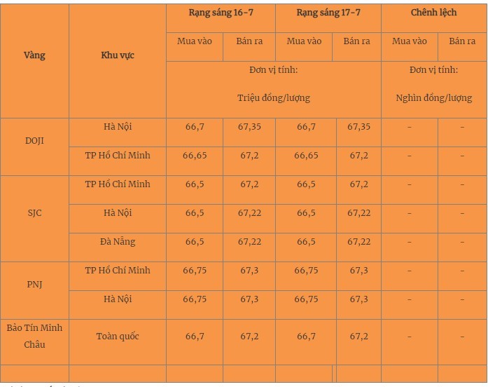 Giá vàng hôm nay 18/7/2023: Có dấu hiệu tăng - Ảnh 2 Giá vàng hôm nay 18/7/2023: Có dấu hiệu tăng - Ảnh 2