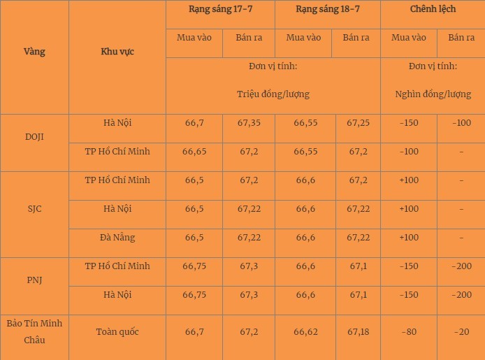 Giá vàng hôm nay 18/7/2023: Có dấu hiệu tăng - Ảnh 1 Giá vàng hôm nay 18/7/2023: Có dấu hiệu tăng - Ảnh 1