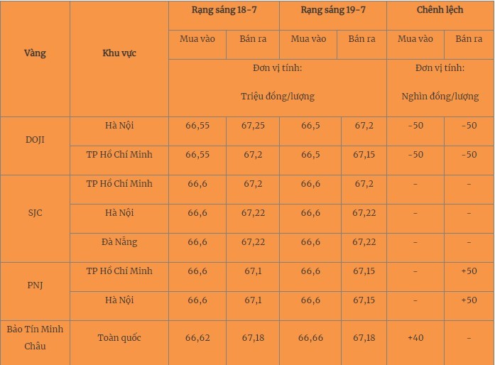 Giá vàng hôm nay 20/7/2023: Trên đà tăng cao - Ảnh 1 Giá vàng hôm nay 20/7/2023: Trên đà tăng cao - Ảnh 1