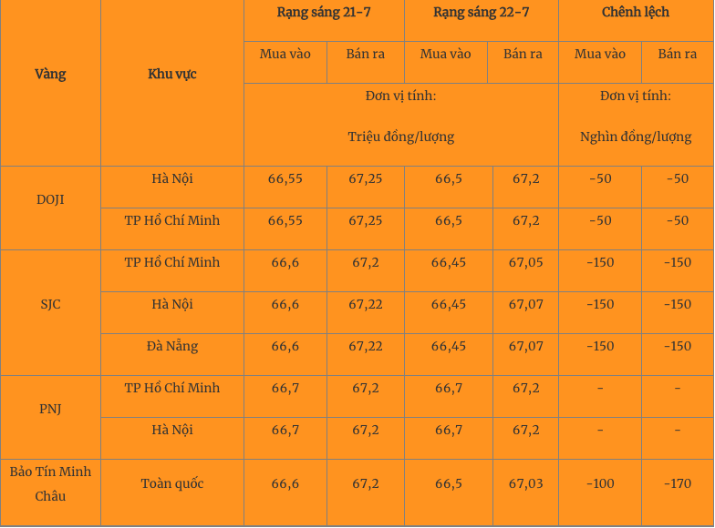 Giá vàng hôm nay 22/7/2023: Giảm nhẹ - Ảnh 1 Giá vàng hôm nay 22/7/2023: Giảm nhẹ - Ảnh 1