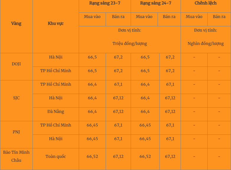 Giá vàng hôm nay 25/7/2023: Tiếp đà tăng - Ảnh 1 Giá vàng hôm nay 25/7/2023: Tiếp đà tăng - Ảnh 1