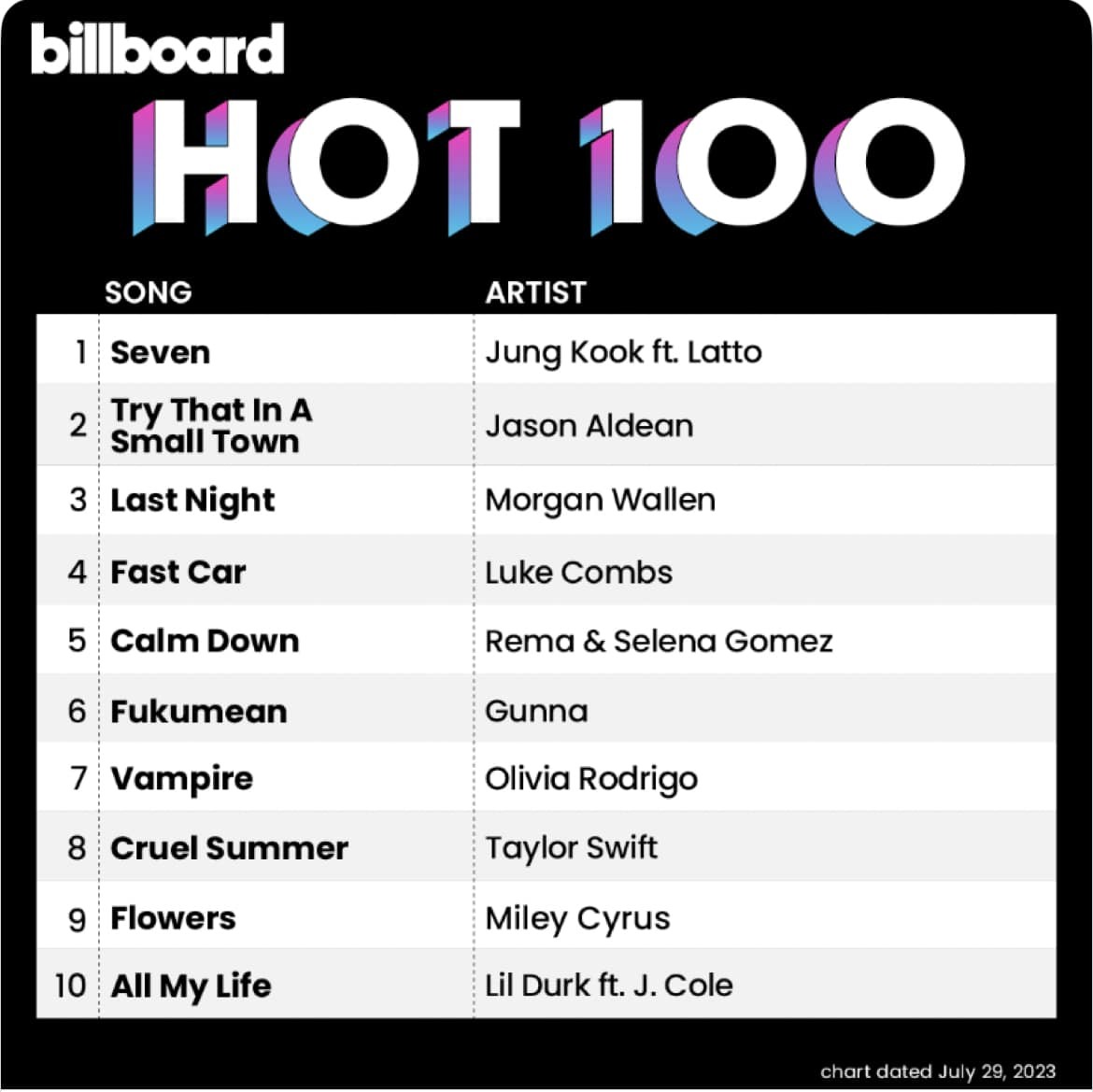 Jungkook debut No.1 Billboard Hot 100 với 'Seven'