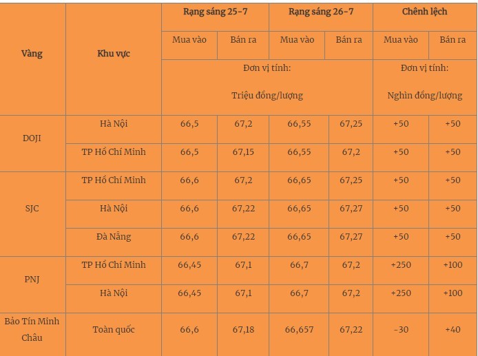 Giá vàng hôm nay 27/7/2023: Giá vàng trong nước trái chiều - Ảnh 2 Giá vàng hôm nay 27/7/2023: Giá vàng trong nước trái chiều - Ảnh 2