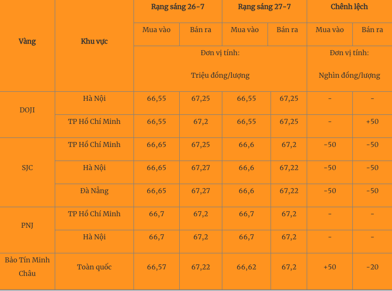 Giá vàng hôm nay 27/7/2023: Giá vàng trong nước trái chiều - Ảnh 1 Giá vàng hôm nay 27/7/2023: Giá vàng trong nước trái chiều - Ảnh 1