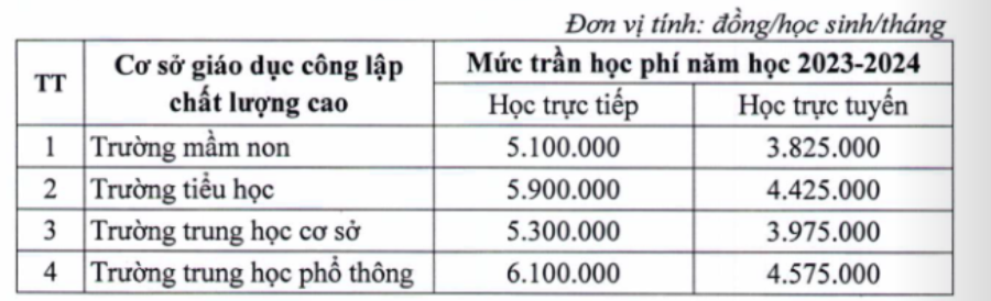 Hà Nội: Quy định mức trần học phí các trường công lập chất lượng cao