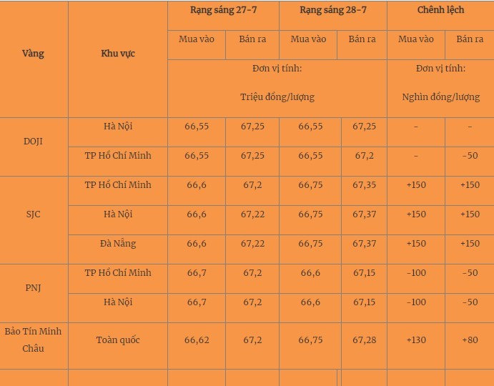 Giá vàng hôm nay 28/7/2023: Vàng mất hơn 500.000 đồng/lượng - Ảnh 1 Giá vàng hôm nay 28/7/2023: Vàng mất hơn 500.000 đồng/lượng - Ảnh 1