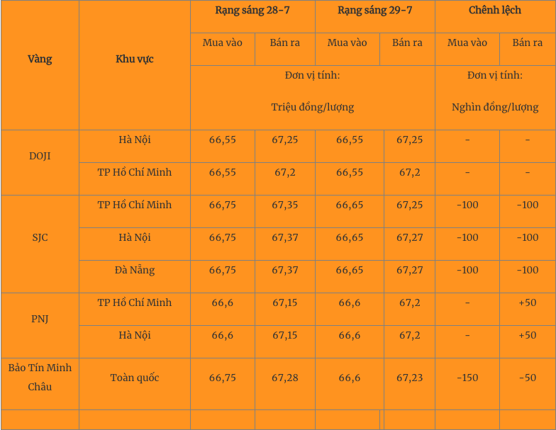 Giá vàng hôm nay 30/7/2023: Vàng thế giới tăng, trong nước lao dốc - Ảnh 2 Giá vàng hôm nay 30/7/2023: Vàng thế giới tăng, trong nước lao dốc - Ảnh 2