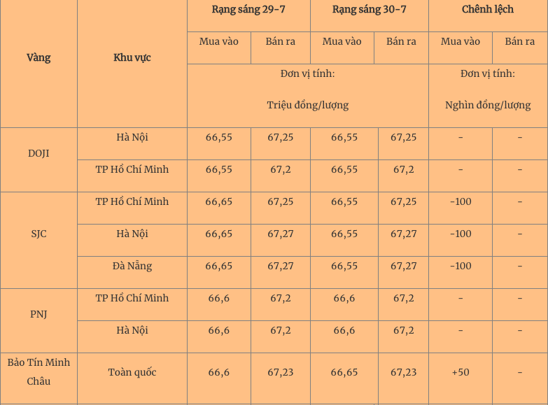 Giá vàng hôm nay 30/7/2023: Vàng thế giới tăng, trong nước lao dốc - Ảnh 1 Giá vàng hôm nay 30/7/2023: Vàng thế giới tăng, trong nước lao dốc - Ảnh 1