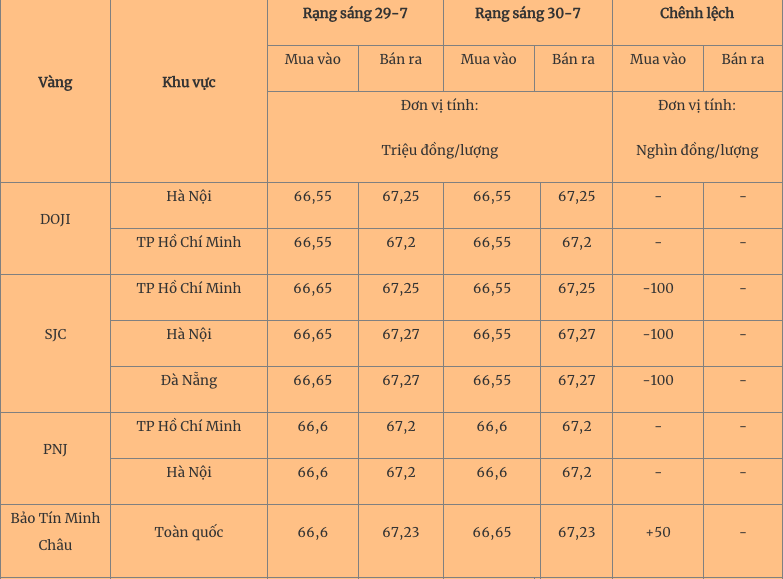 Giá vàng hôm nay 31/7/2023: Vàng thế giới và trong nước tăng nhẹ - Ảnh 2 Giá vàng hôm nay 31/7/2023: Vàng thế giới và trong nước tăng nhẹ - Ảnh 2