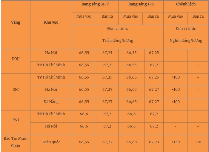 Giá vàng hôm nay 2/8/2023: Trong nước tăng, thế giới giảm - Ảnh 1 Giá vàng hôm nay 2/8/2023: Trong nước tăng, thế giới giảm - Ảnh 1