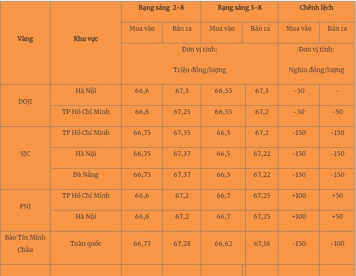 Giá vàng hôm nay 4/8/2023: Tăng nhẹ - Ảnh 1 Giá vàng hôm nay 4/8/2023: Tăng nhẹ - Ảnh 1
