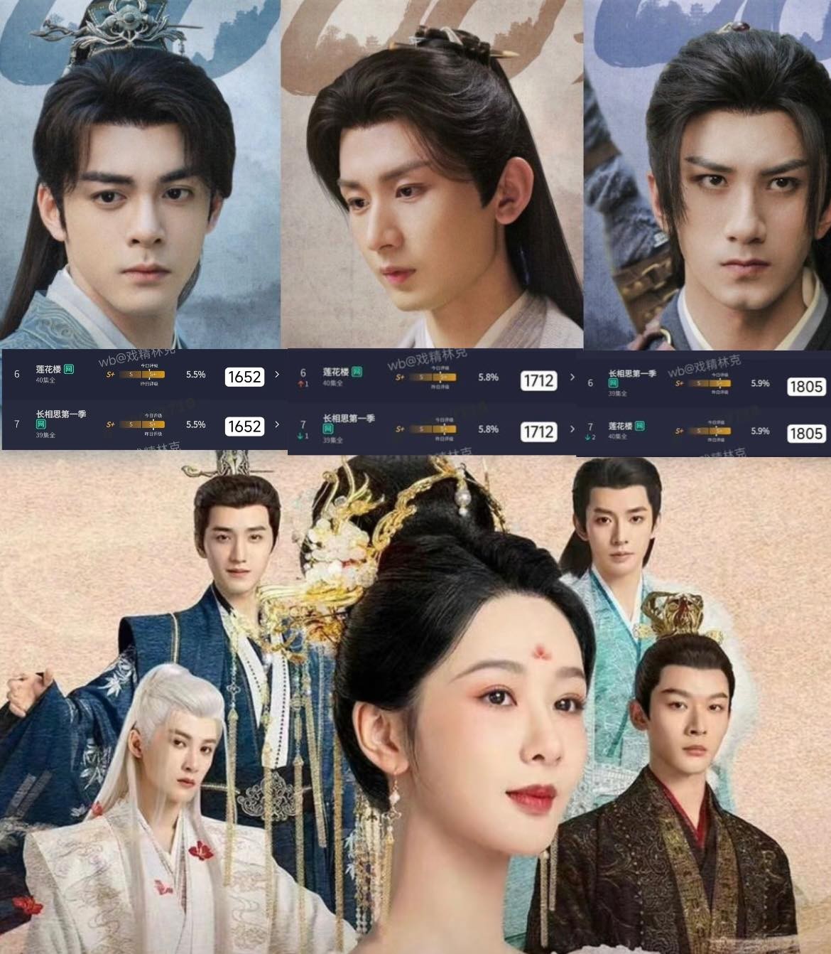 Chạm trán bất ngờ của Liên Hoa Lâu và Trường Tương Tư: Dù đã kết thúc phát sóng nhưng hai bộ phim bất ngờ trùng chỉ số 3 lần trên Vân Hợp trong 3 ngày liên tiếp, cũng là bộ phim ăn khách hot trong mùa hè và được đánh giá điểm cao trên douyin do nhiều nền tảng chứng nhận.