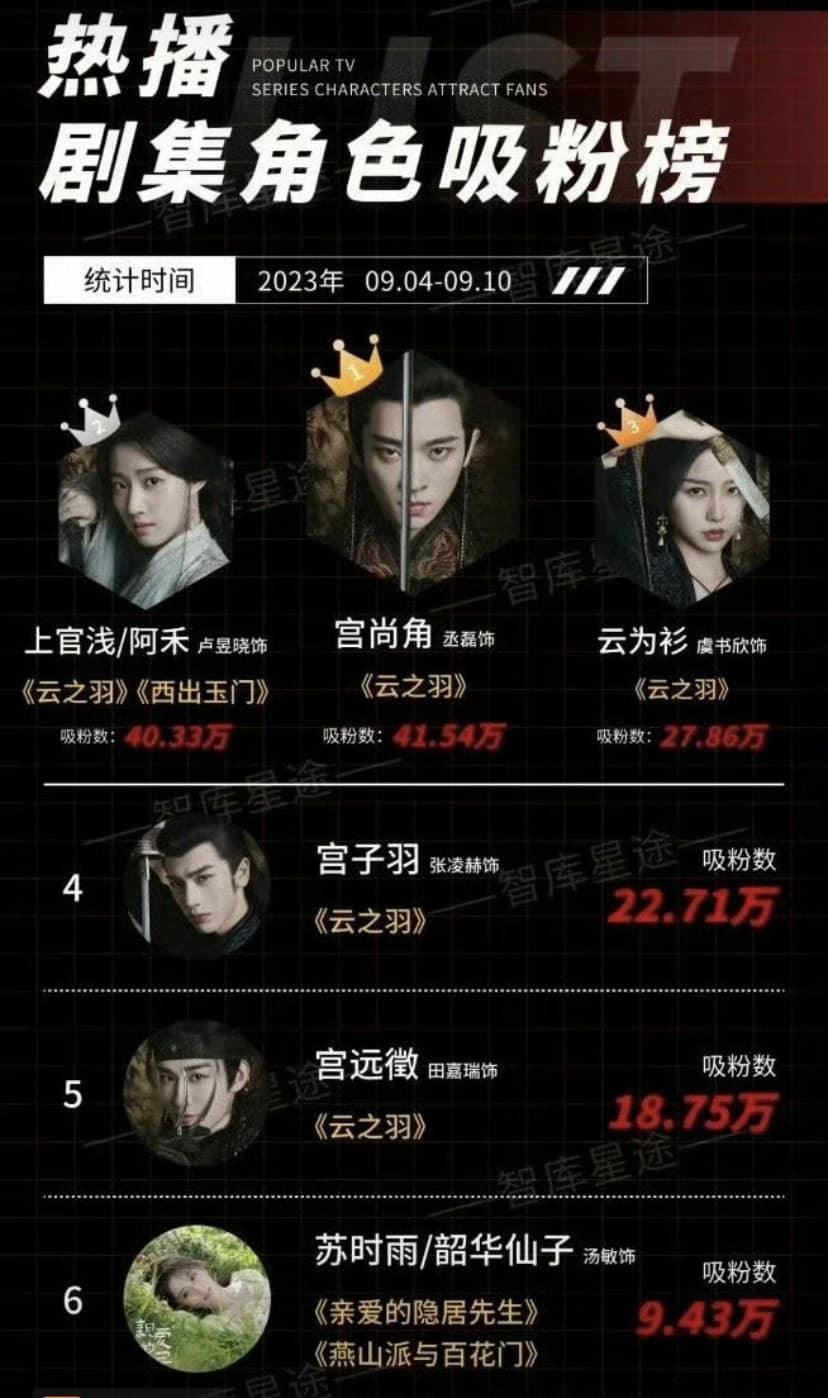 Cặp đôi phụ của 'Vân Chi Vũ' vượt mặt cặp chính về độ hút fan. Theo đó hai nhân vật Cung Thượng Giác (Thừa Lỗi) và Thượng Quan Thiển (Lư Dục Hiểu) tăng tới hơn 40.000 fan, trong khi đó cặp chính Cung Tử Vũ (Trương Lăng Hách) và Vân Vi Sam (Ngu Thư Hân) chỉ tăng khoảng 20.000 fan