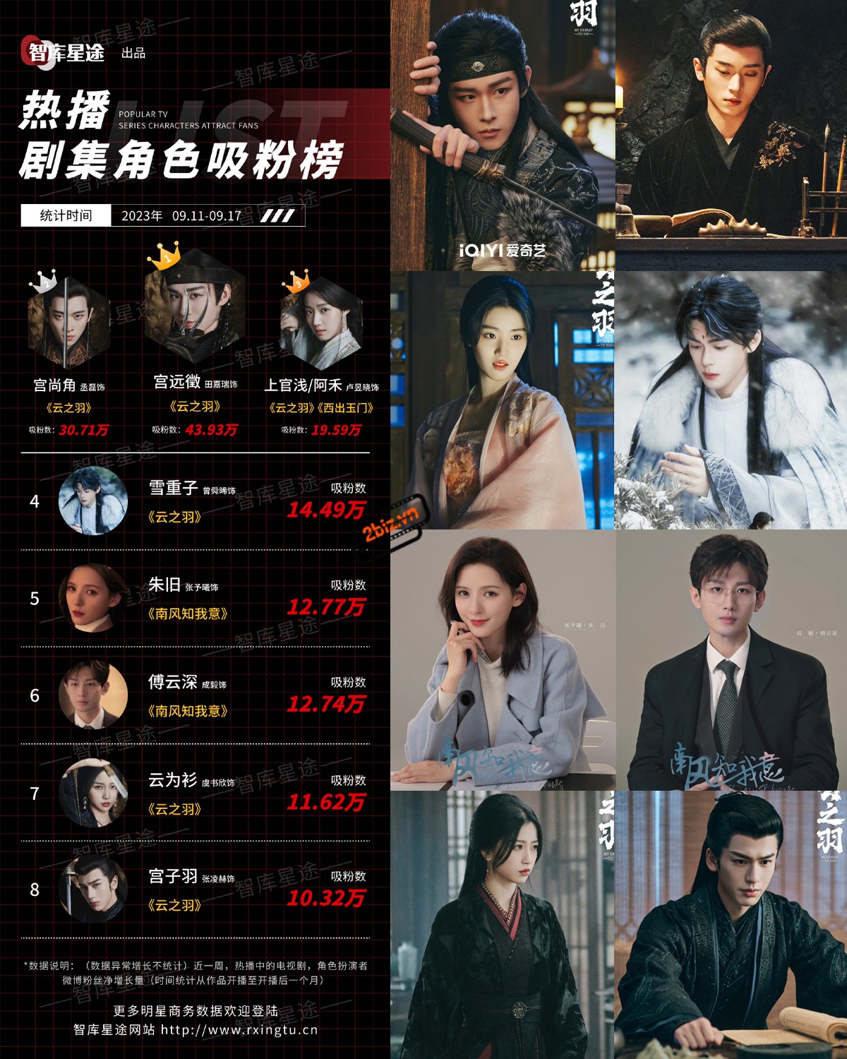 Nhân vật Cung Viễn Chủy trong 'Vân Chi Vũ' do Điền Gia Thụy thủ vai dẫn đầu BXH 'Nhân vật phim truyền hình tăng nhiều fan nhất' từ 11/9 - 17/9 với 439,300 fan