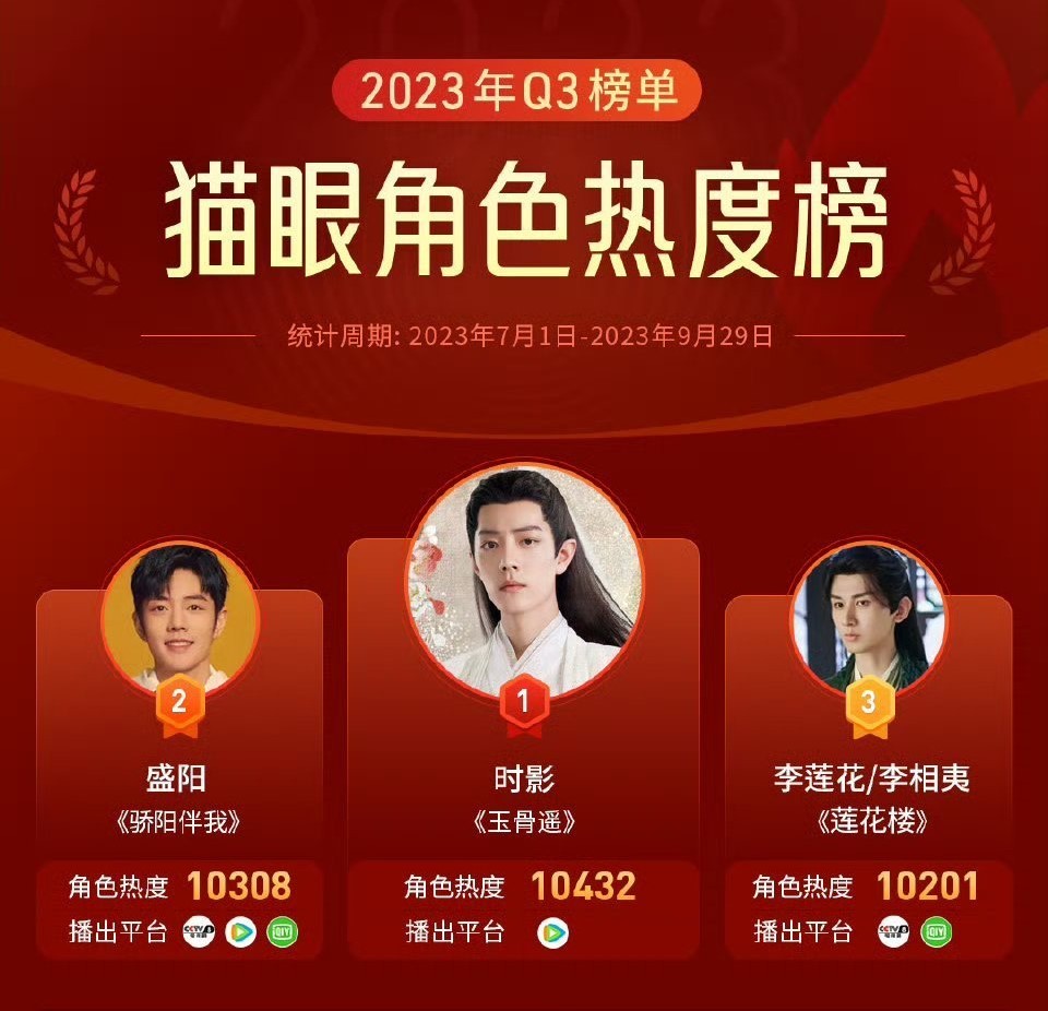 Tiêu Chiến bá chiếm top 3 nhân vật hot nhất quý 3/2023 trên BXH Maoyan với 2 nhân vật: Thời Ảnh (Ngọc Cốt Dao) và Thịnh Dương (Nắng Gắt Bên Tôi). Vị trí thứ 3 thuộc về nhân vật Lý Liên Hoa (phim Liên Hoa Lâu) do Thành Nghị đảm nhiệm.