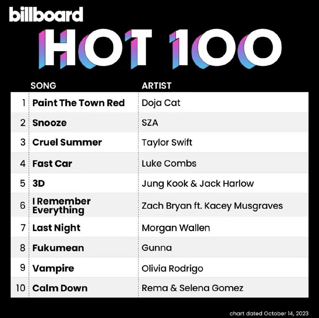 3D của Jungkook đạt no.5 Billboard Hot 100 dù không quảng bá 3D của Jungkook đạt no.5 Billboard Hot 100 dù không quảng bá