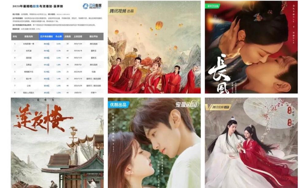 Các bộ phim có lượng view hiệu quả tiêu biểu của 4 nền tảng lớn trong mùa hè năm 2023: 'Trường tương tư' 2.65 tỷ, 'Trường phong độ' 2.46 tỷ, 'Liên hoa lâu' 1.84 tỷ, 'Ngọc cốt dao' 1.41 tỷ, 'Vụng trộm không thể giấu' 1.14 tỷ