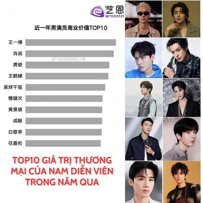 Top 10 nam diễn viên Cbiz có giá trị thương mại cao nhất 2023: Tiêu Chiến bị Vương Nhất Bác vượt mặt - Ảnh 1 Top 10 nam diễn viên Cbiz có giá trị thương mại cao nhất 2023: Tiêu Chiến bị Vương Nhất Bác vượt mặt - Ảnh 1