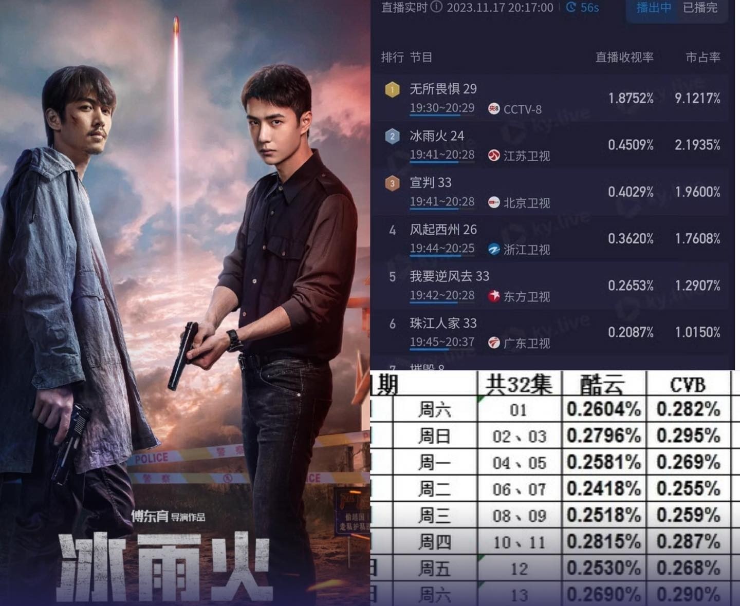 'Băng Vũ Hoả' do Trần Hiểu và Vương Nhất Bác đóng chính lập chiến tích mới sau khi chiếu lại trên đài Giang Tô. Rating CVB của Đài Giang Tô xếp hạng 1 trong các đài truyền hình vệ tinh. 