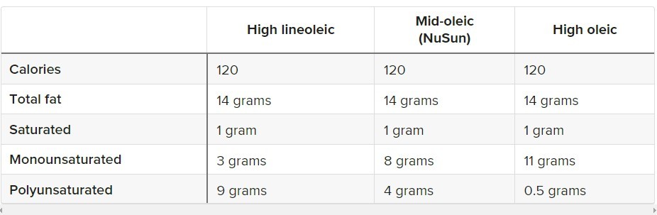 Dầu hướng dương có thực sự tốt cho sức khỏe? - Ảnh 1
