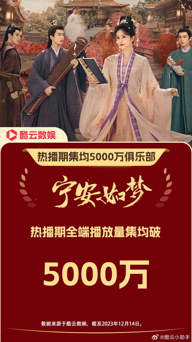 Theo số liệu của Khốc Vân (Kuyun), 'Ninh An Như Mộng' do Bạch Lộc và Trương Lăng Hách đóng chính cán mốc số lượt xem trung bình 50 triệu view/tập (số liệu tính đến 14.12.2023).