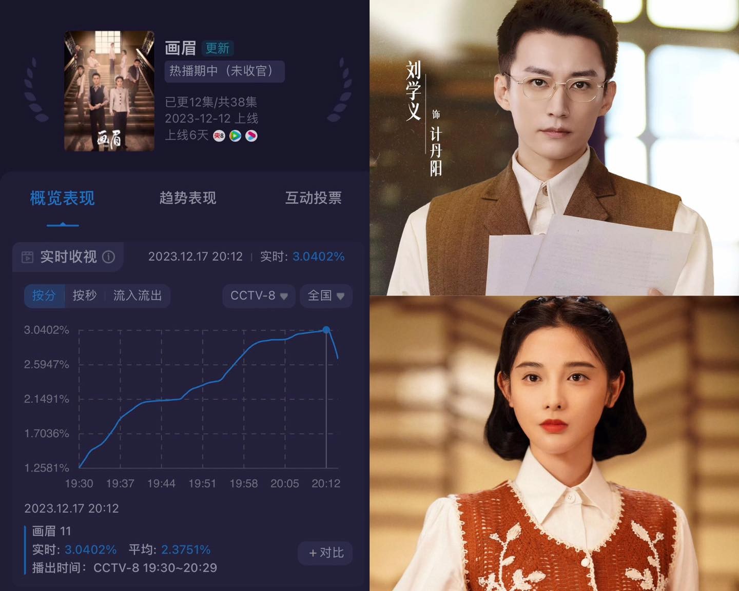 Rating của bộ phim 'Họa Mi' do Bành Tiểu Nhiễm và Lưu Học Nghĩa đóng chính bất ngờ phá mốc 3 giữa sự kiện Tinh Quang Đại Thưởng. Bộ phim đạt rating 3.0402% ở tập 11, dẫn trước với khoảng cách khá xa so với các phim chiếu cùng thời điểm. Lên sóng thầm lặng và hầu như không quảng bá, thành tích 'khủng' của bộ phim khiến nhiều người bất ngờ.