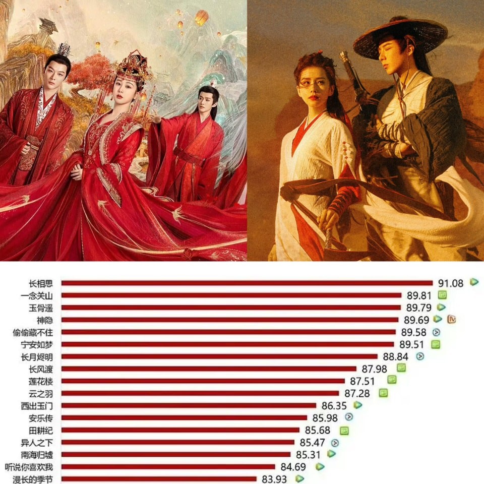 Top phim có chỉ số Vlinkage cao nhất trong năm 2023: Vị trí số 1 thuộc về Trường Tương Tư. Những vị trí tiếp theo lần lượt thuộc về Nhất Niệm Quan Sơn, Ngọc Cốt Dao, thần Ẩn, Vụng Trộm Không Thể Giấu, Ninh An Như Mộng, Trường Nguyệt Tẫn Minh, Trường Phong Độ, Liên Hoa Lâu, Vân Chi Vũ.