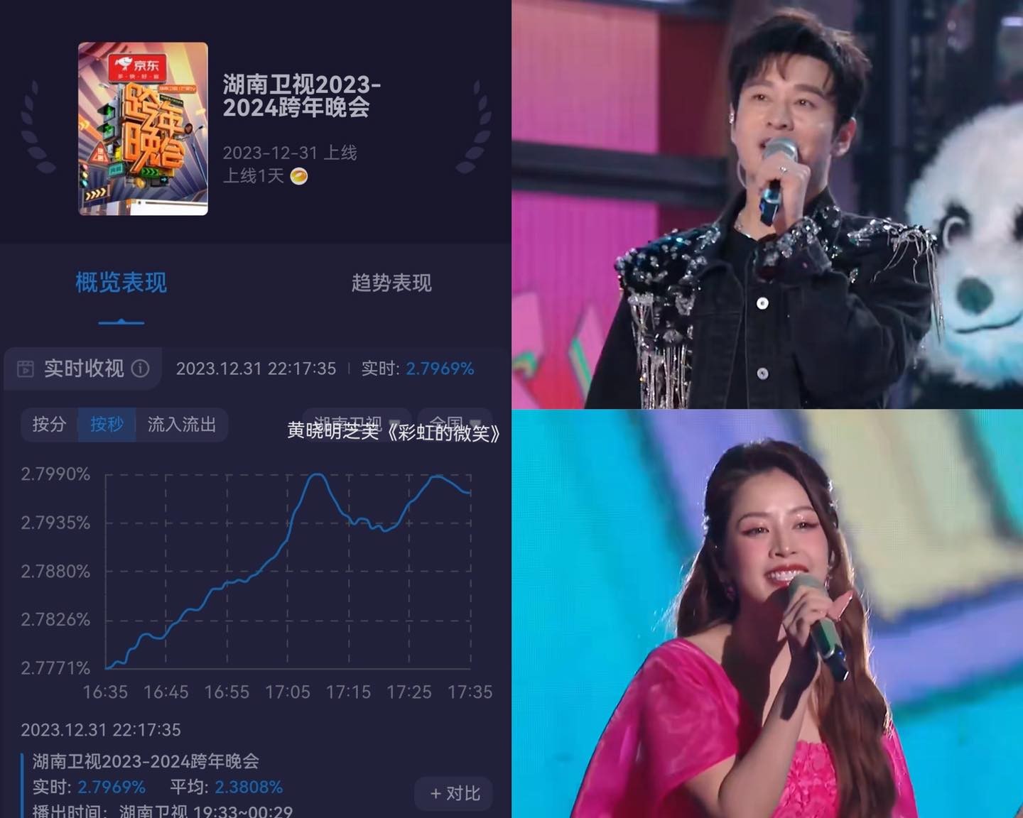 Trong khi Chi Pu và Huỳnh Hiểu Minh trình diễn ca khúc “Nụ Cười Cầu Vồng”, rating realtime của đài Hồ Nam tối 1/1 đã chạm đỉnh 2.79+%. Đây là mốc rating cao nhất trong tổng số 5 đài lớn tổ chức gala cuối năm.