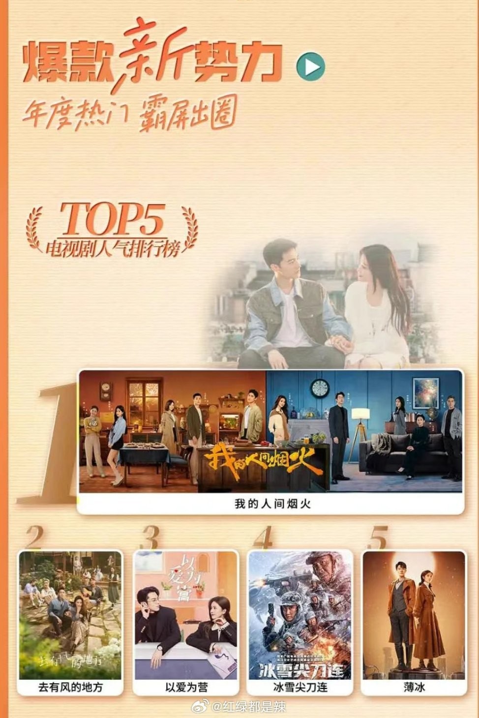 Theo báo cáo thường niên của Mango TV, 'Khói Lửa Nhân Gian Của Tôi' do Dương Dương và Vương Sở Nhiên đóng chính dẫn đầu top 5 phim hot năm 2023 của nền tảng.