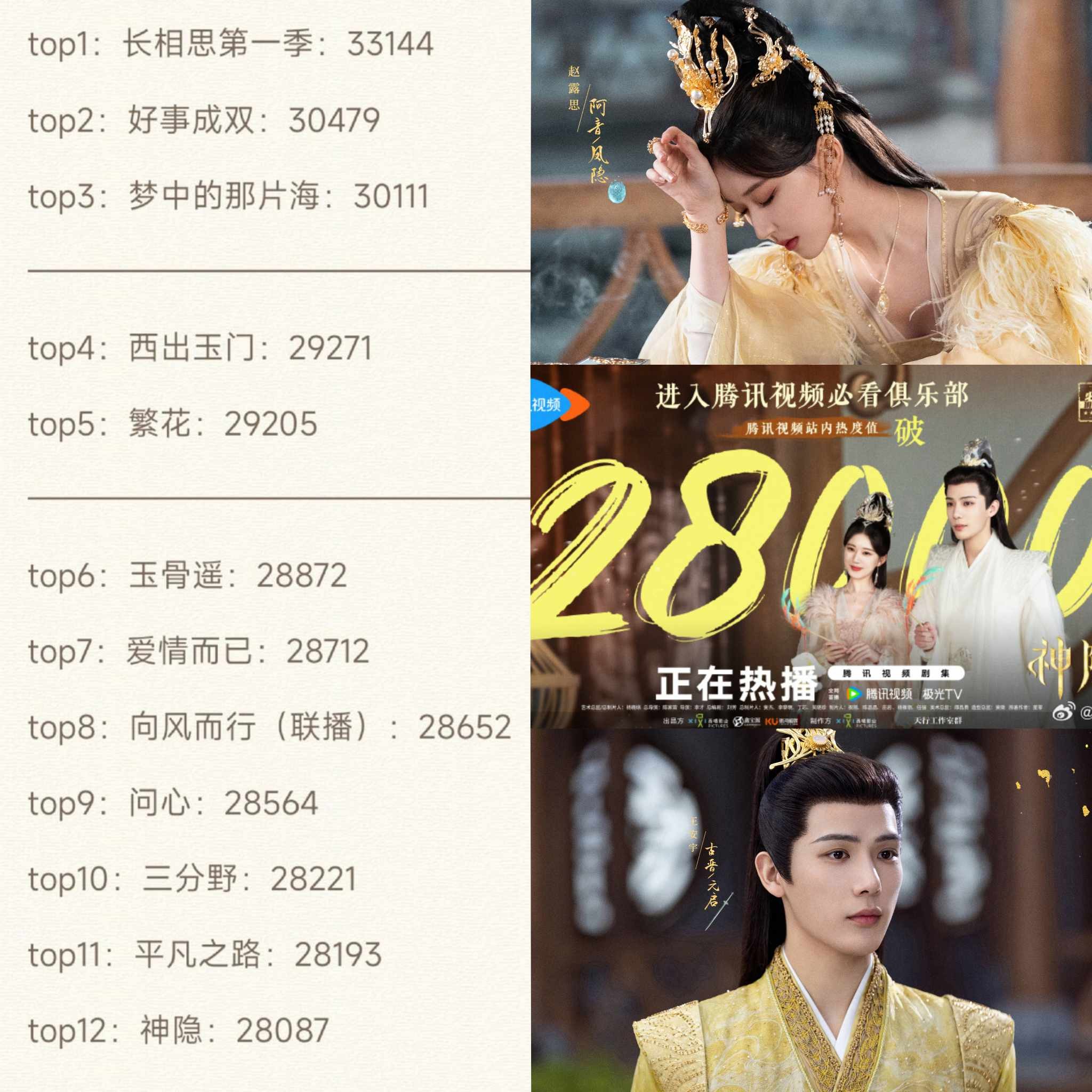 'Thần Ẩn' do Triệu Lộ Tư và Vương An Vũ đóng chính đã phát 28.000 đơn vị nhiệt độ trên Tencent video.