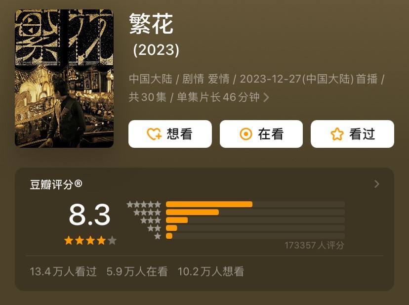 'Phồn Hoa' do Hồ Ca, Mã Y Lợi, Đường Yên, Tân Chỉ Lôi đóng chính nâng điểm Douban lên 8.3 sau khi kết thúc lên sóng