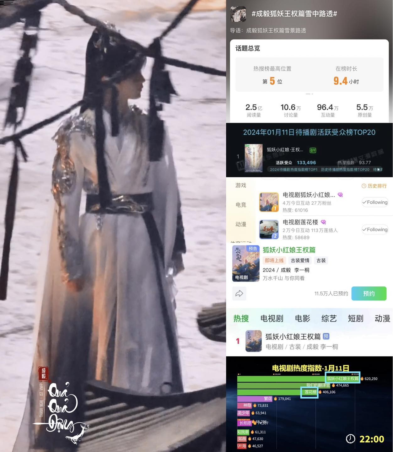 Thành Nghị leo lên hot search sau khi lộ ảnh leak trên phim trường Hồ Yêu Tiểu Hồng Nương: Vương Quyền. Dù hình ảnh khá mờ ảo, song topic về anh chàng thu hút về 130 triệu lượt đọc (chỉ tính trong hôm nay). Sau hơn 9 tiếng đồng hồ, hot search vẫn trụ vững trên bảng giải trí với tổng số lượt đọc hiện tại là 240 triệu. Siêu thoại Hồ Yêu Tiểu Hồng Nương Vương Quyền soán ngôi Liên Hoa Lâu, TOP1 BXH siêu thoại phim truyền hình Weibo, siêu thoại được chứng nhận nhiệt độ Kim Cương 1