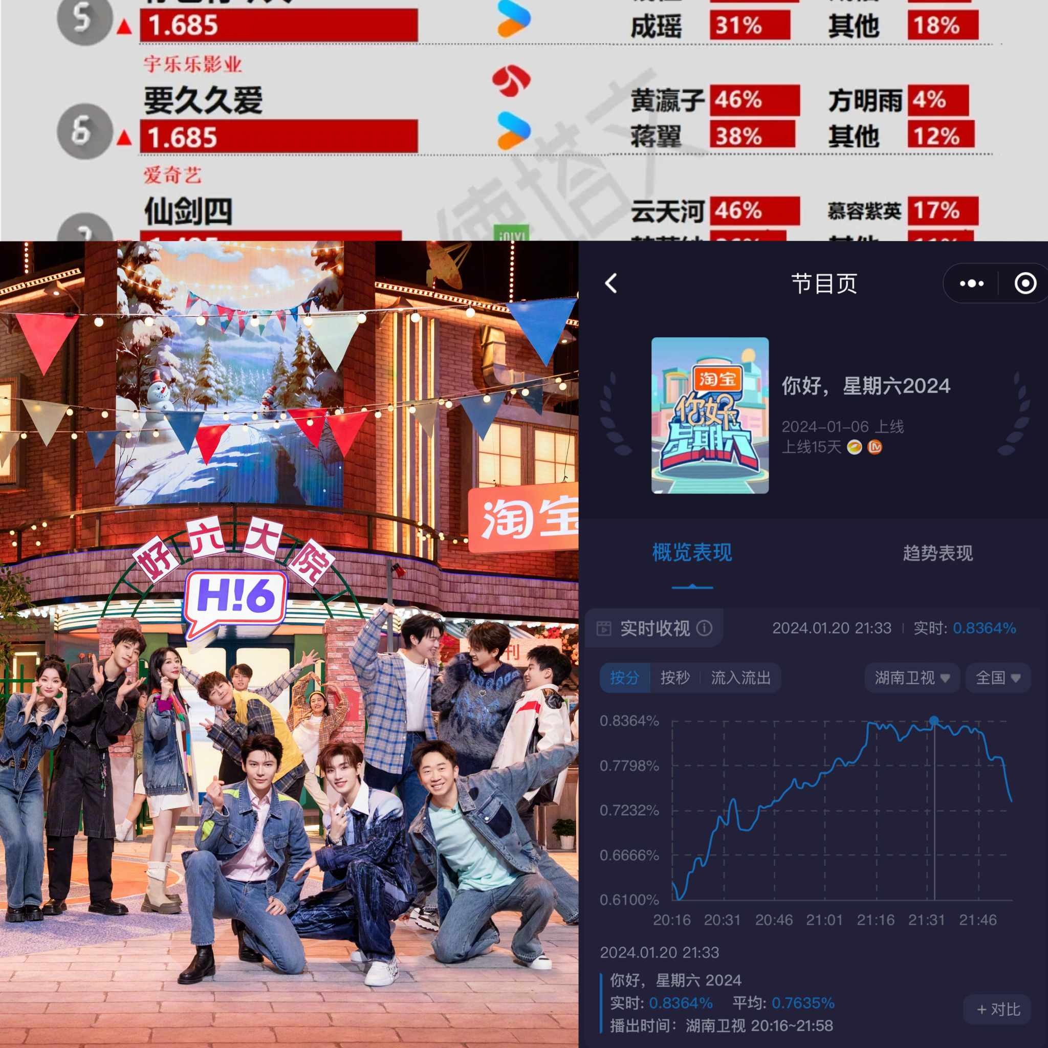 Tập Xin Chào Thứ 7 do dàn diễn viên 'Muốn Mãi Mãi Yêu' (Dương Tử, Phạm Thừa Thừa đóng chính) lập kỷ lục rating. Kuyun thống kê là 0,8364%, thiết lập mức xếp hạng cao mới cho show này trong năm 2024, rating trung bình là 0,7635%.