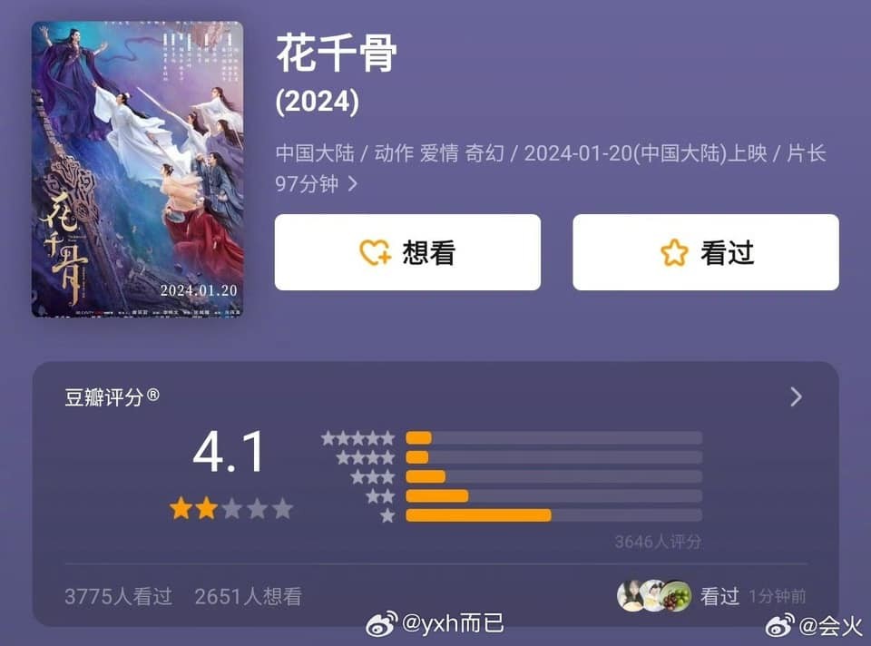 Dù phát sóng gần 1 tuần nhưng doanh thu phòng vé của Hoa Thiên Cốt vô cùng ảm đạm. Bộ phim vừa mở điểm douban với điểm số 4.1 - số điểm không hề khả quan. Hiện tại đã tiếp tục giảm xuống còn 3.9 điểm