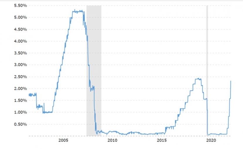 Diễn biến lãi suất của Fed từ năm 2002-2022 Diễn biến lãi suất của Fed từ năm 2002-2022