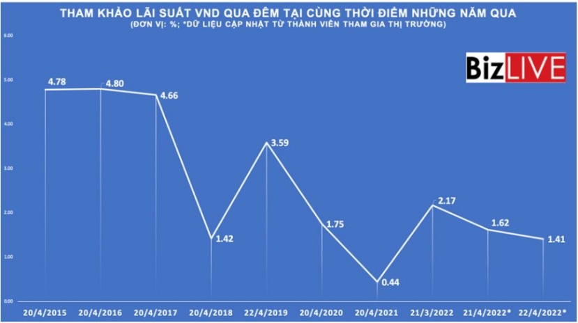 Bảng lãi suất liên ngân hàng tại Việt Nam từ 2015-2022 Bảng lãi suất liên ngân hàng tại Việt Nam từ 2015-2022