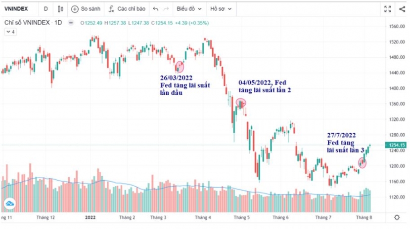 Diễn biến VN-Index qua các lần tăng lãi suất của Fed năm 2022 Diễn biến VN-Index qua các lần tăng lãi suất của Fed năm 2022
