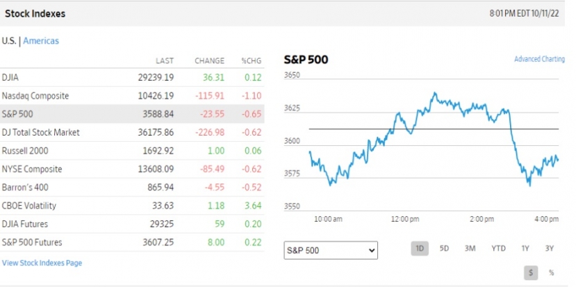Chỉ số S&P 500 ngày 11/10. Ảnh: WSJ Chỉ số S&P 500 ngày 11/10. Ảnh: WSJ