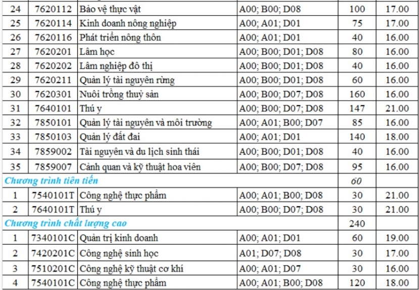 10 trường ĐH công bố điểm sàn xét tuyển bằng điểm thi tốt nghiệp THPT, Thương mại lấy điểm sàn từ 13 đến 20 điểm 10 trường ĐH công bố điểm sàn xét tuyển bằng điểm thi tốt nghiệp THPT, Thương mại lấy điểm sàn từ 13 đến 20 điểm
