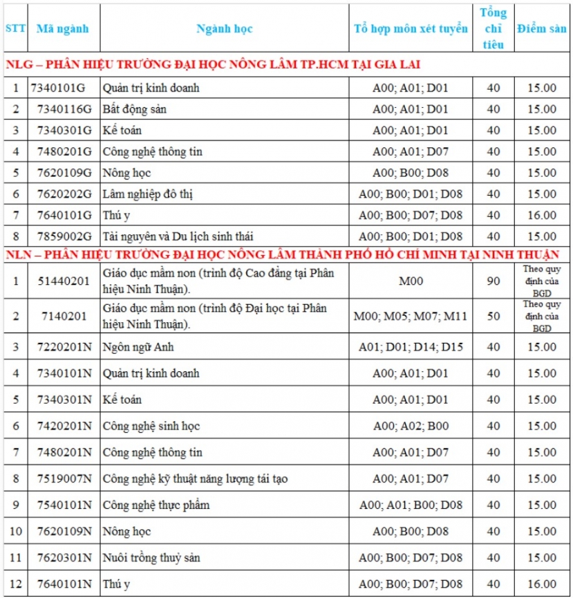 10 trường ĐH công bố điểm sàn xét tuyển bằng điểm thi tốt nghiệp THPT, Thương mại lấy điểm sàn từ 13 đến 20 điểm 10 trường ĐH công bố điểm sàn xét tuyển bằng điểm thi tốt nghiệp THPT, Thương mại lấy điểm sàn từ 13 đến 20 điểm