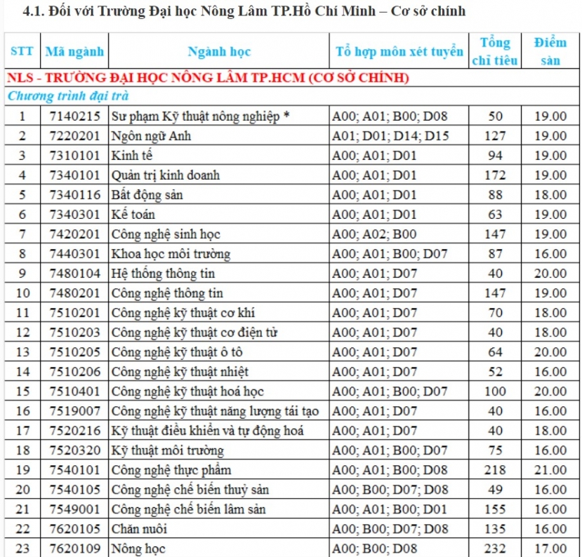 Nhiều trường ĐH công bố điểm sàn xét tuyển bằng KQ thi tốt nghiệp THPT, Thương mại lấy sàn từ 13 điểm - Ảnh 4 Nhiều trường ĐH công bố điểm sàn xét tuyển bằng KQ thi tốt nghiệp THPT, Thương mại lấy sàn từ 13 điểm - Ảnh 4