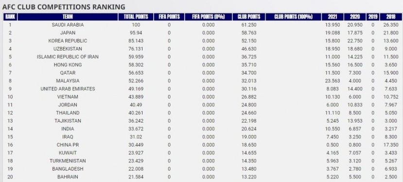 Theo BXH của AFC, các CLB Việt Nam hiện có 43.889 điểm còn các CLB Trung Quốc có 30.449 điểm. Theo BXH của AFC, các CLB Việt Nam hiện có 43.889 điểm còn các CLB Trung Quốc có 30.449 điểm.